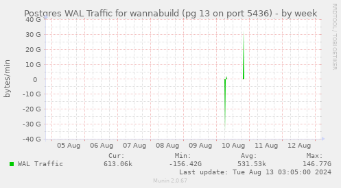 Postgres WAL Traffic for wannabuild (pg 13 on port 5436)