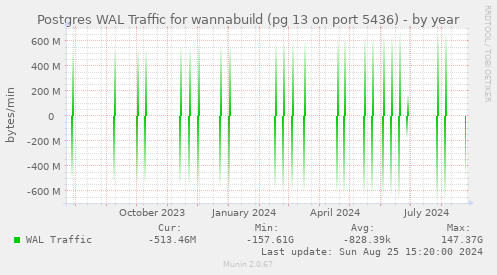 Postgres WAL Traffic for wannabuild (pg 13 on port 5436)