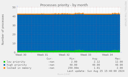 Processes priority