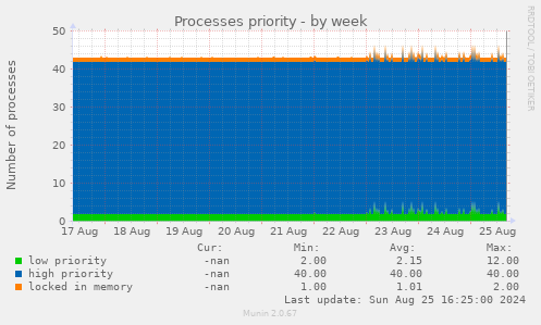 Processes priority