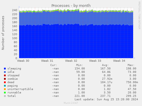 Processes