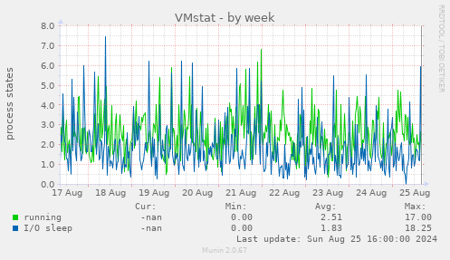 VMstat