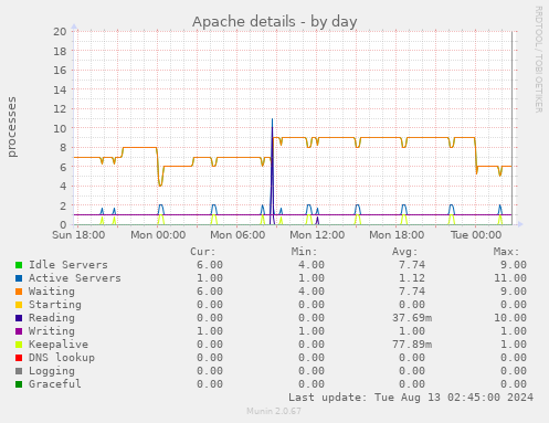 Apache details