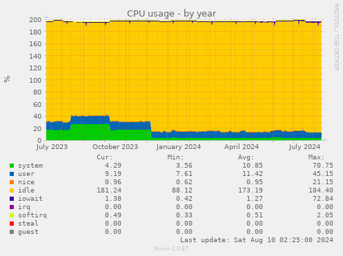 CPU usage