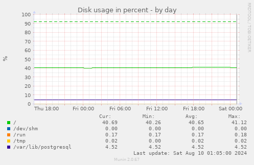 Disk usage in percent