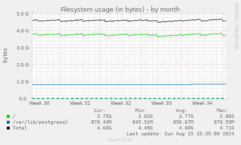 Filesystem usage (in bytes)