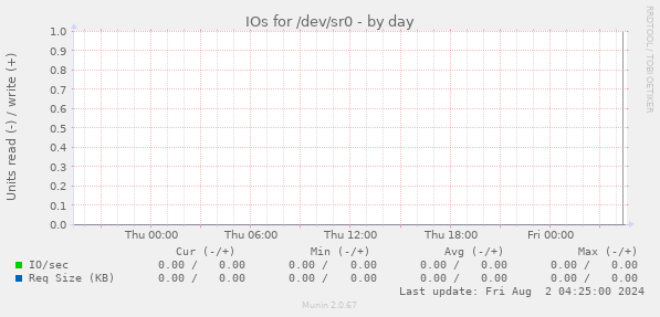 IOs for /dev/sr0