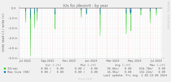 IOs for /dev/sr0