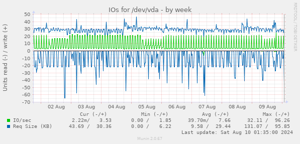 IOs for /dev/vda