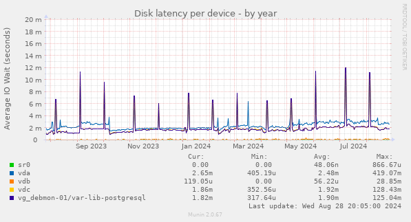 Disk latency per device