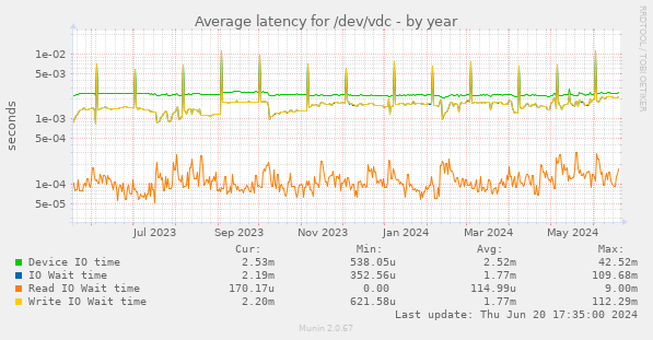 Average latency for /dev/vdc