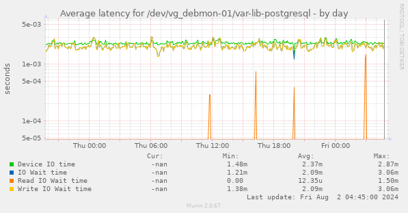 Average latency for /dev/vg_debmon-01/var-lib-postgresql