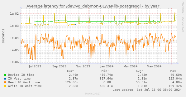 Average latency for /dev/vg_debmon-01/var-lib-postgresql