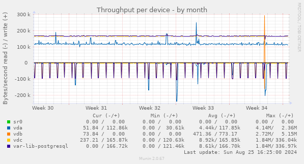 Throughput per device