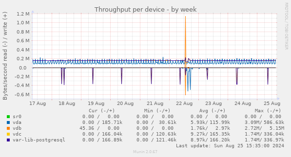 Throughput per device