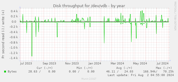 Disk throughput for /dev/vdb