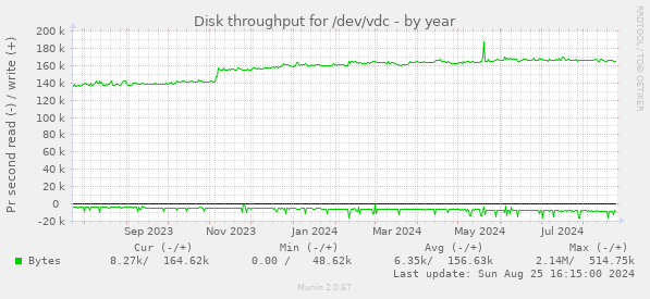 Disk throughput for /dev/vdc