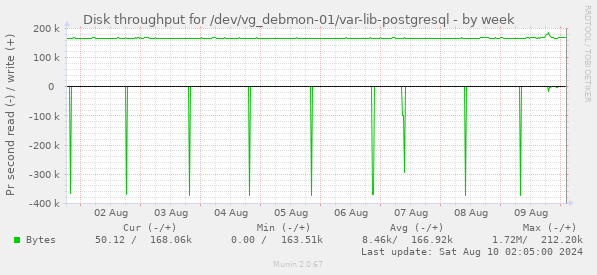 Disk throughput for /dev/vg_debmon-01/var-lib-postgresql