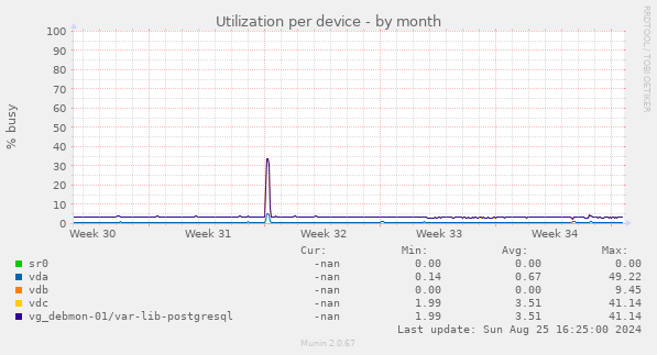 Utilization per device