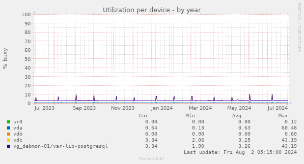 Utilization per device