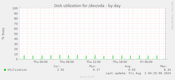 Disk utilization for /dev/vda