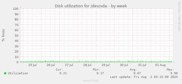 Disk utilization for /dev/vda