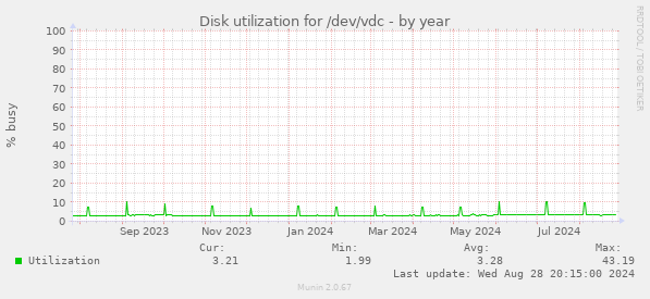 Disk utilization for /dev/vdc