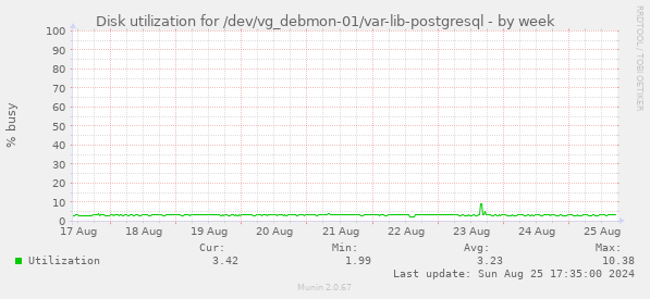 Disk utilization for /dev/vg_debmon-01/var-lib-postgresql