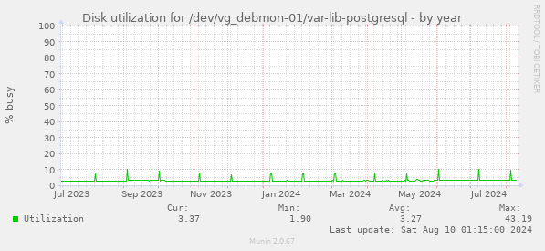 Disk utilization for /dev/vg_debmon-01/var-lib-postgresql