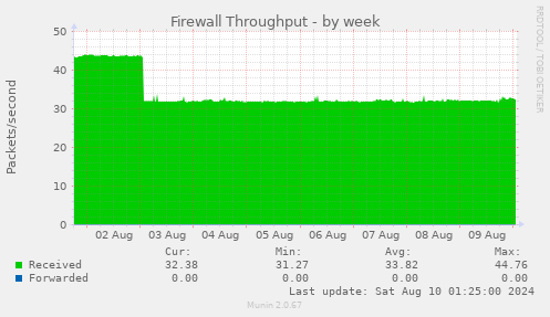 Firewall Throughput