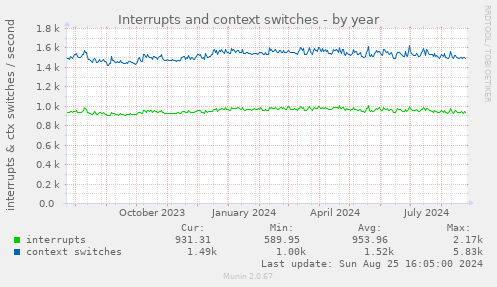 Interrupts and context switches