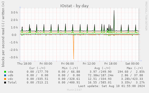 IOstat