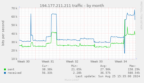 194.177.211.211 traffic