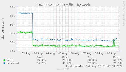 194.177.211.211 traffic