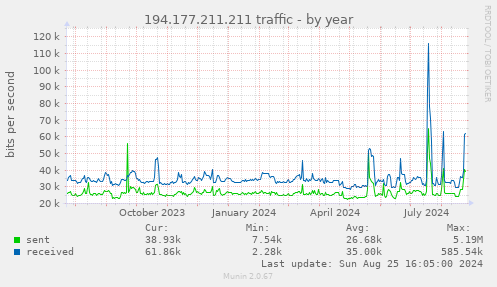 194.177.211.211 traffic