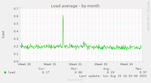 Load average