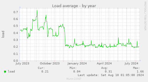 Load average