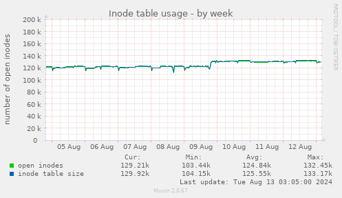 Inode table usage