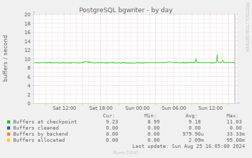 PostgreSQL bgwriter