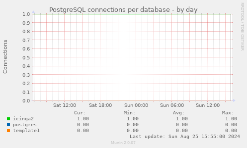 PostgreSQL connections per database