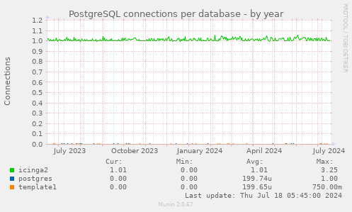 PostgreSQL connections per database