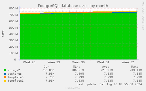 PostgreSQL database size