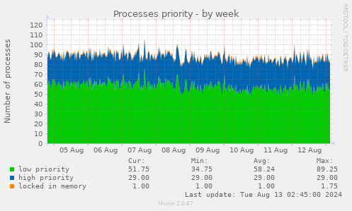 Processes priority