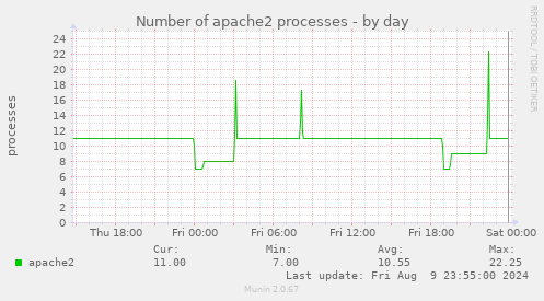 Number of apache2 processes