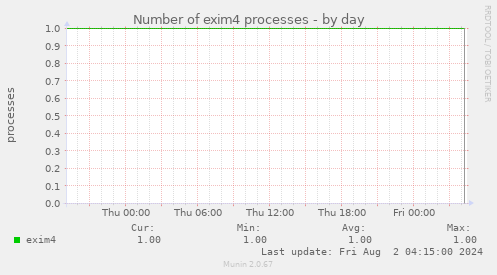 Number of exim4 processes