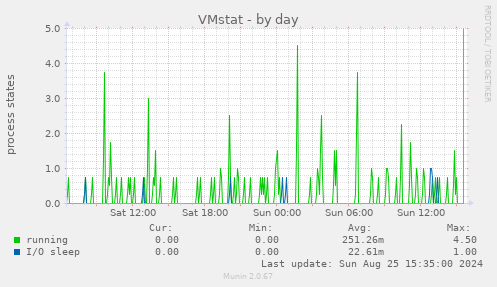 VMstat