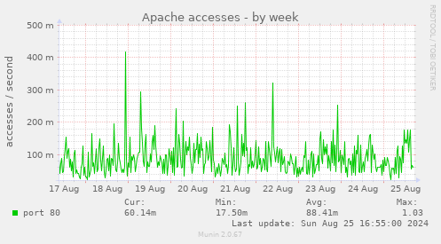 Apache accesses