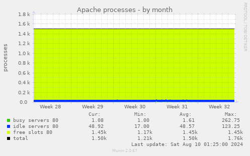 Apache processes