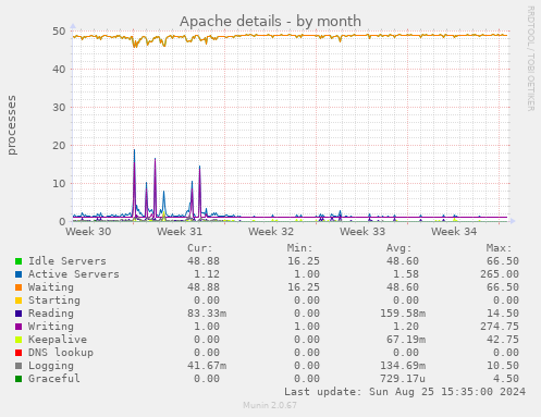 Apache details