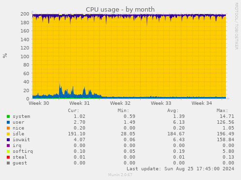 CPU usage